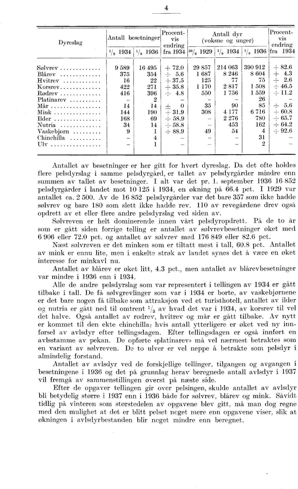 et av besetninger er her gitt for hvert dyreslag. Da det ofte holdes flere pelsdyrslag i samme pelsdyrgård, er tallet av pelsdyrgårder mindre enn summen av tallet av besetninger. I alt var det pr.