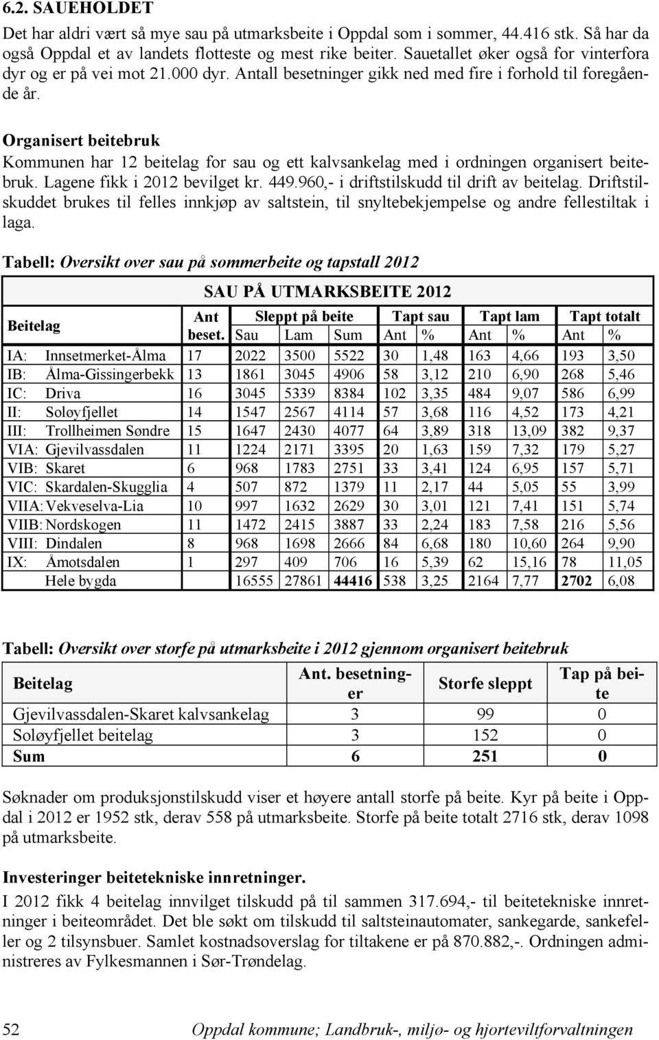 Organisert beitebruk Kommunen har 12 beitelag for sau og ett kalvsankelag med i ordningen organisert beitebruk. Lagene fikk i 2012 bevilget kr. 449.960,- i driftstilskudd til drift av beitelag.