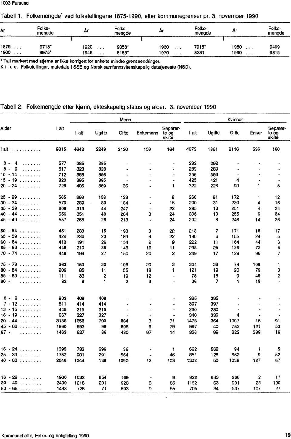 datatjeneste (NSD) Tabell 2 Folkemengde etter kjønn, ekteskapelig status og alder 3 november 1990 Alder I alt Separer- I alt Ugifte Gifte Enkemenn te og I alt Ugifte Gifte skilte Separer- Enker te og