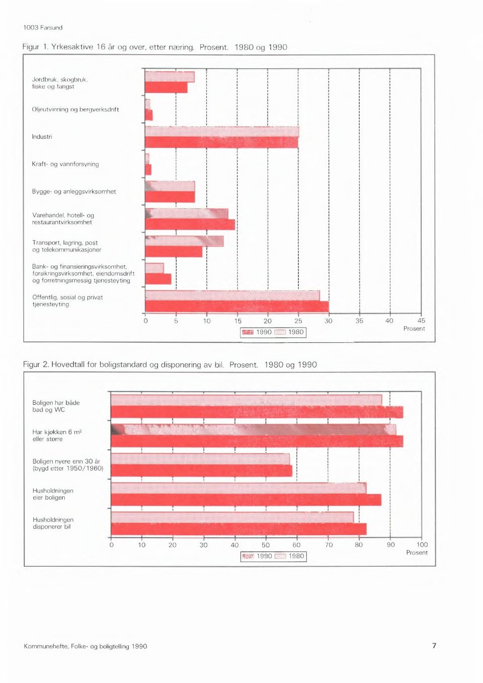 Offentlig, sosial og privat tjenesteyting 10 15 20 25 30 35 1990 Lt] 1980 I 40 45 Prosent Figur 2 Hovedtall for boligstandard og disponering av bil Prosent 1980 og 1990 Boligen har både bad og WC Har