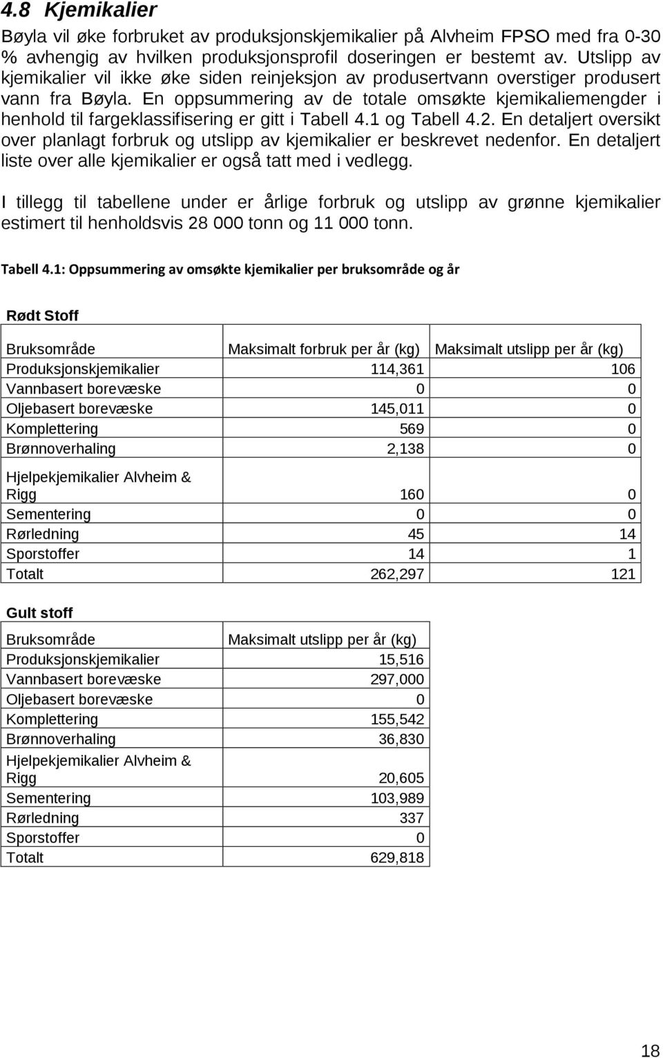 En oppsummering av de totale omsøkte kjemikaliemengder i henhold til fargeklassifisering er gitt i Tabell 4.1 og Tabell 4.2.