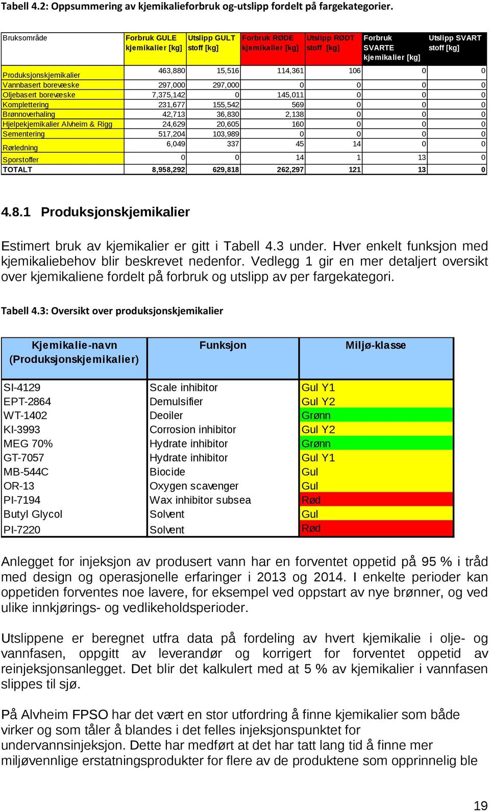 463,880 15,516 114,361 106 0 0 Vannbasert borevæske 297,000 297,000 0 0 0 0 Oljebasert borevæske 7,375,142 0 145,011 0 0 0 Komplettering 231,677 155,542 569 0 0 0 Brønnoverhaling 42,713 36,830 2,138