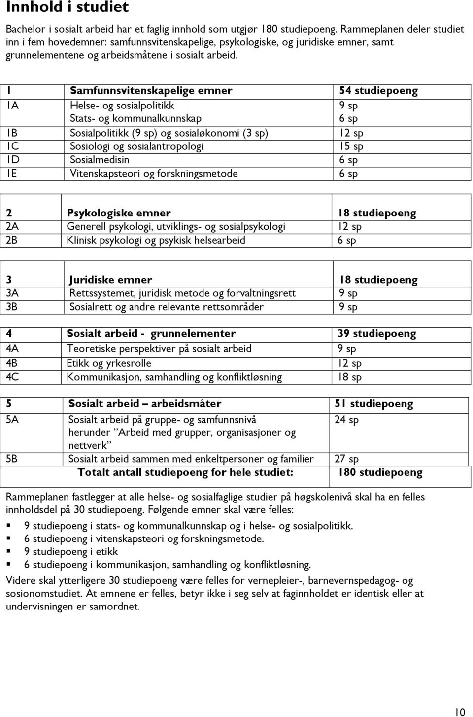 1 Samfunnsvitenskapelige emner 54 studiepoeng 1A Helse- og sosialpolitikk Stats- og kommunalkunnskap 9 sp 6 sp 1B Sosialpolitikk (9 sp) og sosialøkonomi (3 sp) 12 sp 1C Sosiologi og sosialantropologi