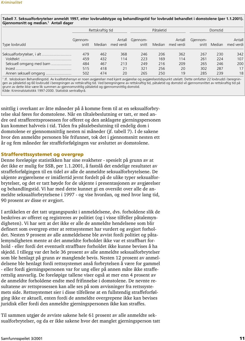 Seksualforbrytelser, i alt... 479 462 368 246 206 362 267 230 342 Voldtekt... 459 432 114 223 169 114 261 224 107 Seksuell omgang med barn... 484 467 213 249 216 209 265 246 200 Incest.