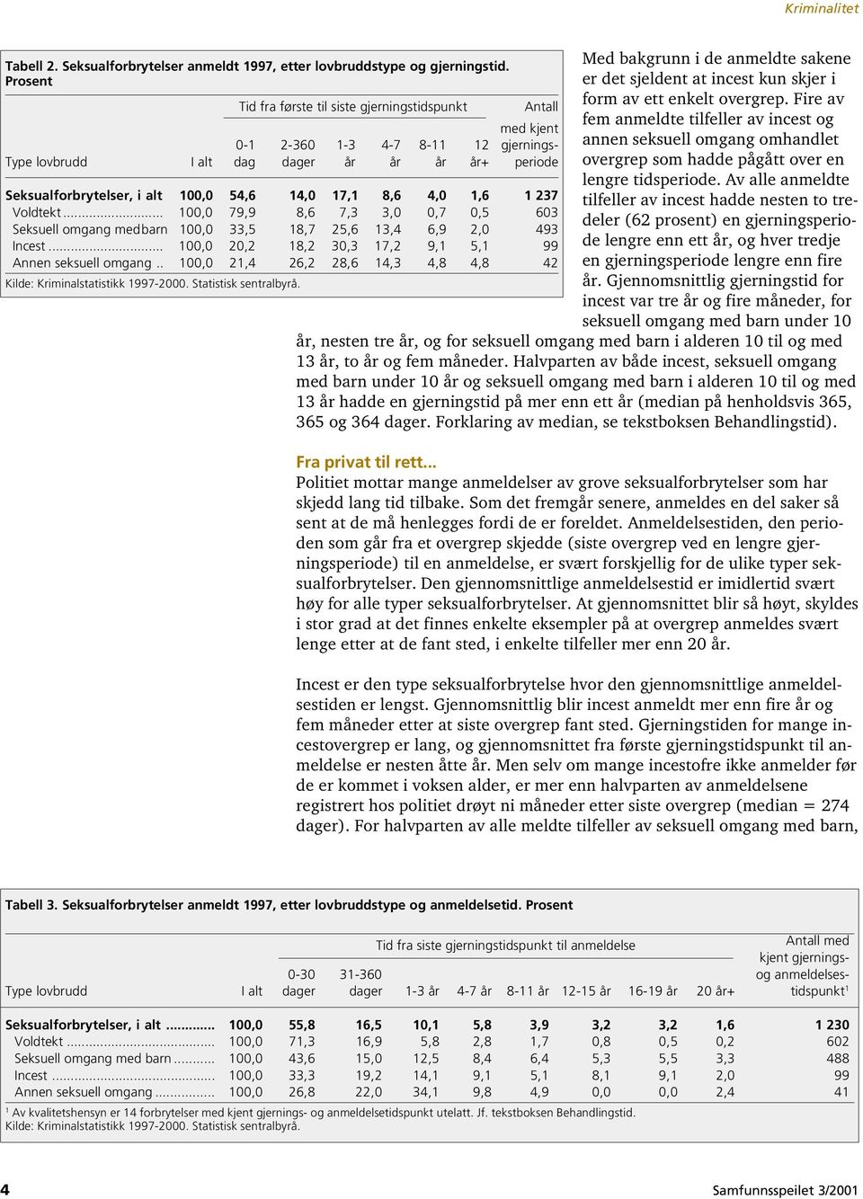 17,1 8,6 4,0 1,6 1 237 Voldtekt... 100,0 79,9 8,6 7,3 3,0 0,7 0,5 603 Seksuell omgang medbarn 100,0 33,5 18,7 25,6 13,4 6,9 2,0 493 Incest... 100,0 20,2 18,2 30,3 17,2 9,1 5,1 99 Annen seksuell omgang.