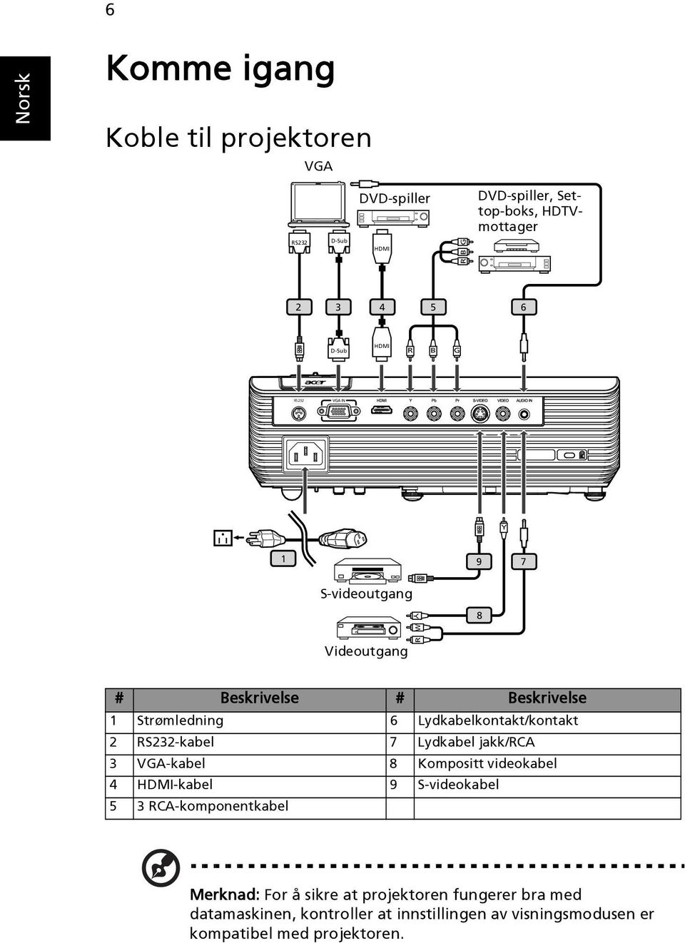 RS232-kabel 7 Lydkabel jakk/rca 3 VGA-kabel 8 Kompositt videokabel 4 HDMI-kabel 9 S-videokabel 5 3 RCA-komponentkabel Merknad: