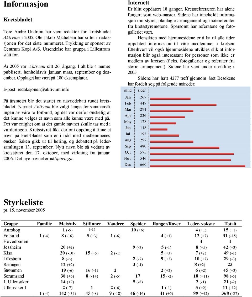 I alt ble 4 numre publisert, henholdsvis januar, mars, september og desember. Opplaget har vært på 180 eksemplarer. E-post: redaksjonen@aktivum.