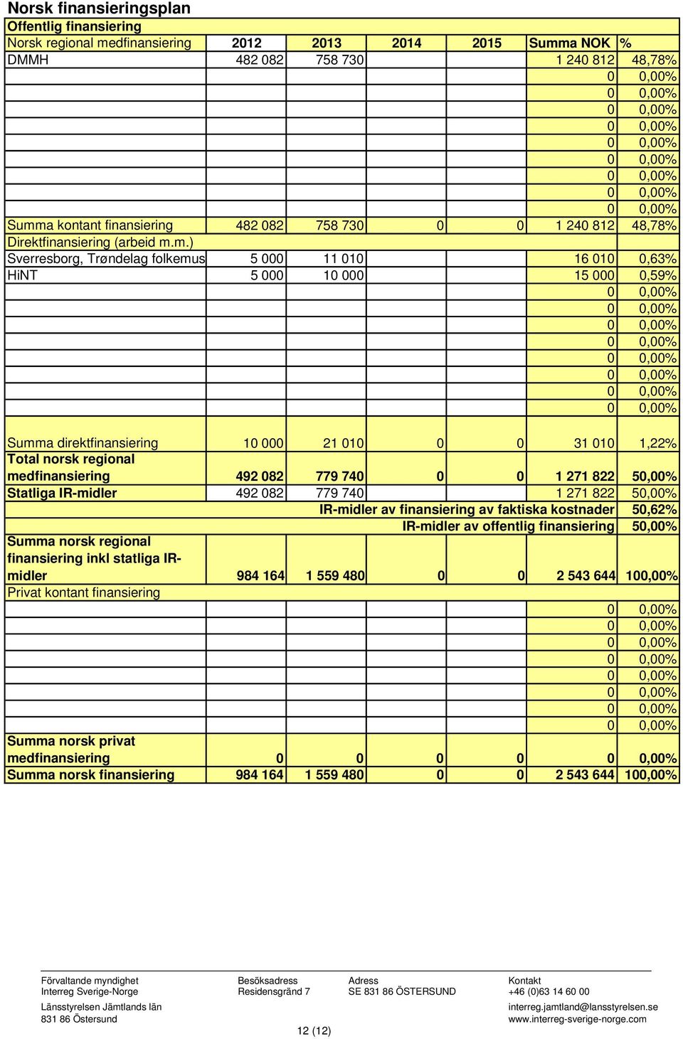 m.) Sverresborg, Trøndelag folkemus 5 000 11 010 16 010 0,63% HiNT 5 000 10 000 15 000 0,59% Summa direktfinansiering 10 000 21 010 0 0 31 010 1,22% Total norsk regional medfinansiering 492 082 779