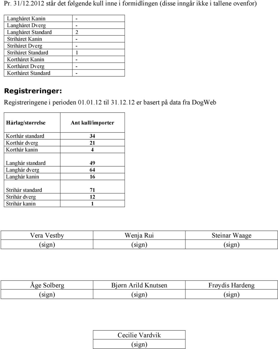 Dverg - Strihåret Standard 1 Korthåret Kanin - Korthåret Dverg - Korthåret Standard - Registreringer: Registreringene i perioden 01.01.12 