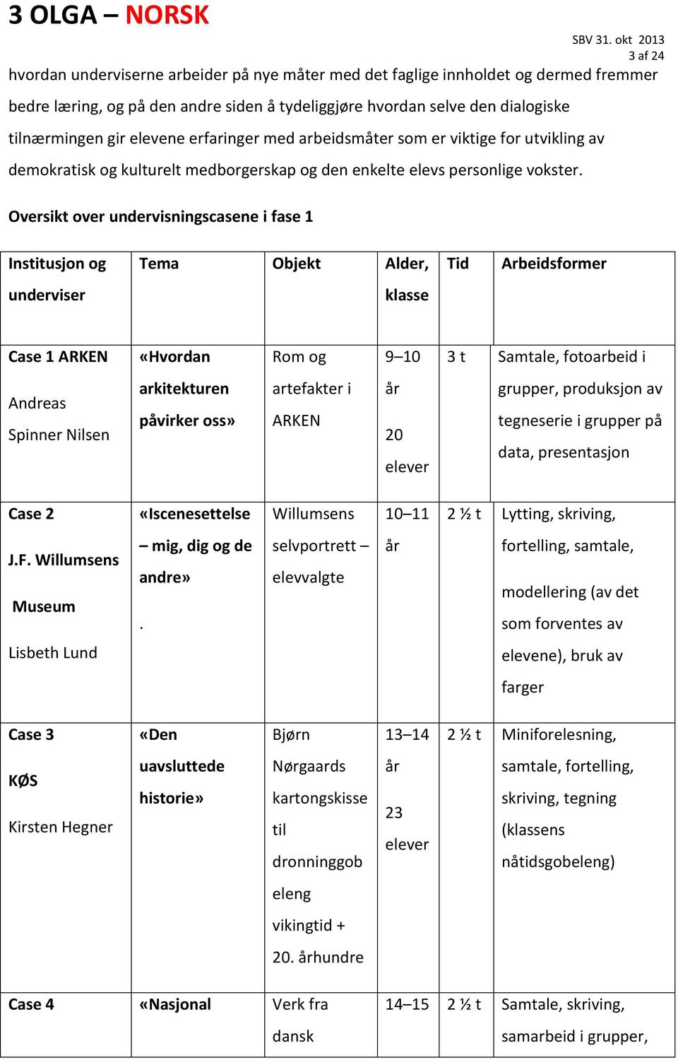 Oversikt over undervisningscasene i fase 1 Institusjon og Tema Objekt Alder, Tid Arbeidsformer underviser klasse Case 1 ARKEN «Hvordan Rom og 9 10 3 t Samtale, fotoarbeid i Andreas Spinner Nilsen