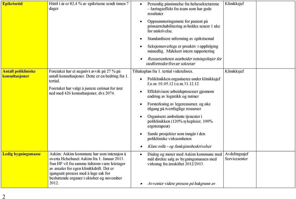 Januar 2013. Sun HF vil fra samme tidsrom være leietager av arealer for egen klinikkdrift. Det er igangsatt prosess med å lage sak for besluttende organer i oktober og november 2012.