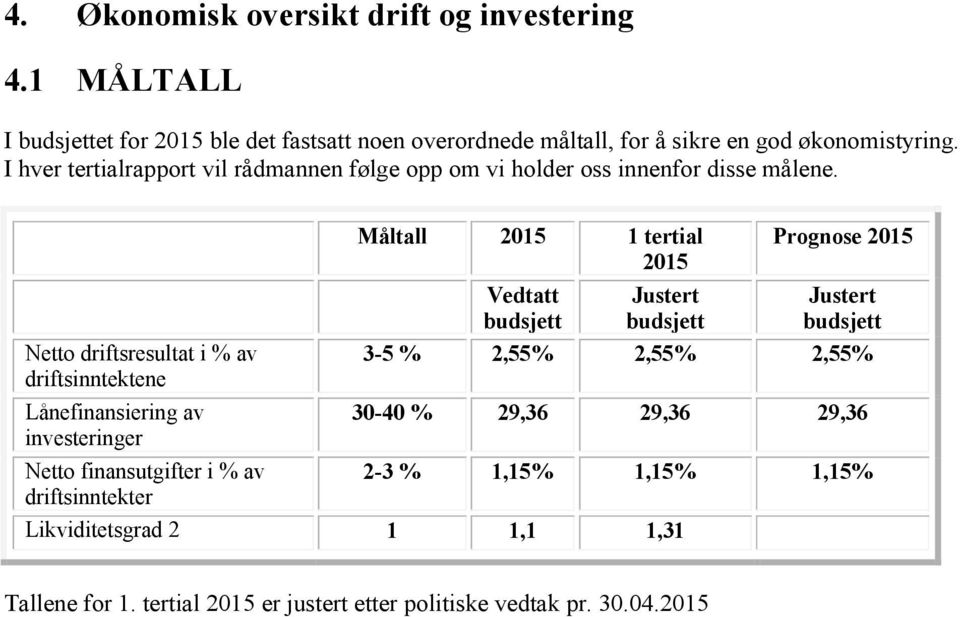 Netto driftsresultat i % av driftsinntektene Lånefinansiering av investeringer Netto finansutgifter i % av driftsinntekter Måltall 1 tertial Vedtatt