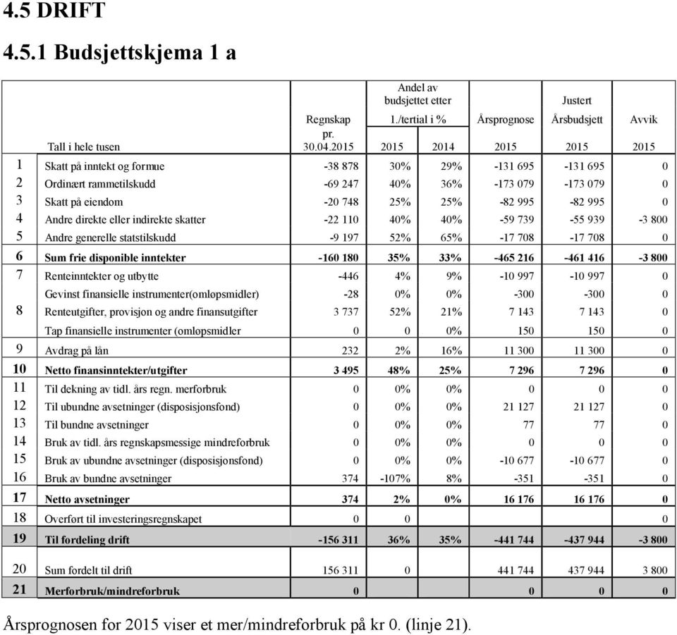 eller indirekte skatter -22 110 40% 40% -59 739-55 939-3 800 5 Andre generelle statstilskudd -9 197 52% 65% -17 708-17 708 0 6 Sum frie disponible inntekter -160 180 35% 33% -465 216-461 416-3 800 7