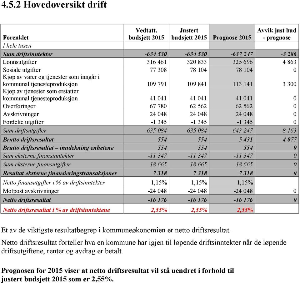 Kjøp av varer og tjenester som inngår i kommunal tjenesteproduksjon 109 791 109 841 113 141 3 300 Kjøp av tjenester som erstatter kommunal tjenesteproduksjon 41 041 41 041 41 041 0 Overføringer 67