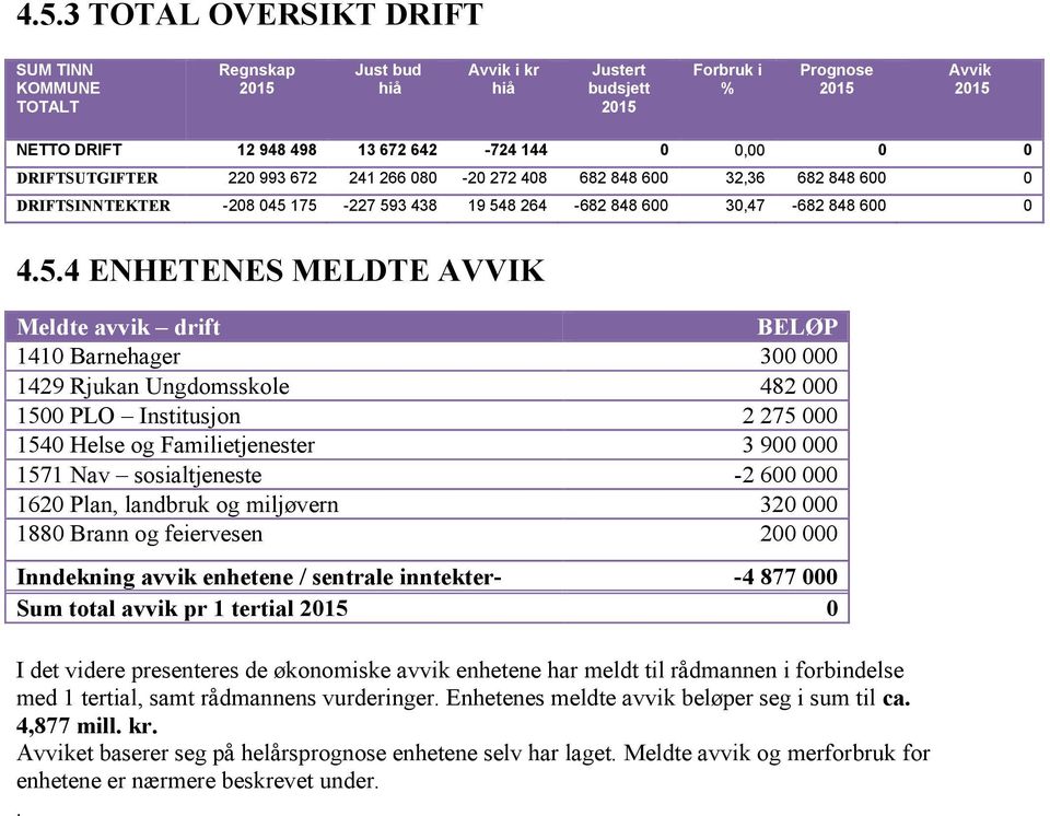 175-227 593 438 19 548 264-682 848 600 30,47-682 848 600 0 4.5.4 ENHETENES MELDTE AVVIK Meldte avvik drift BELØP 1410 Barnehager 300 000 1429 Rjukan Ungdomsskole 482 000 1500 PLO Institusjon 2 275