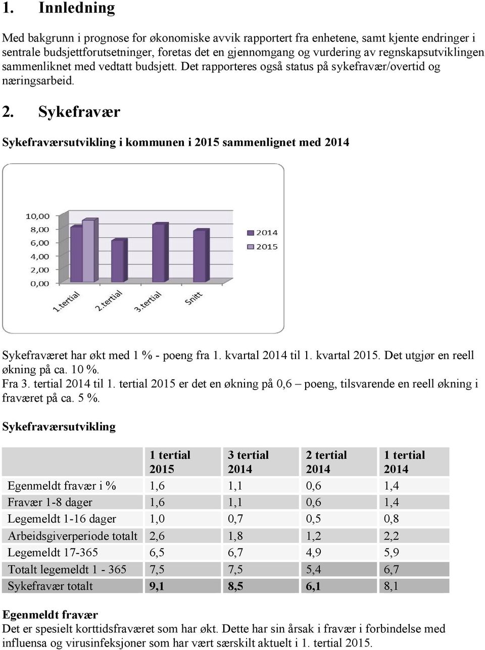 Sykefravær Sykefraværsutvikling i kommunen i sammenlignet med 2014 Sykefraværet har økt med 1 % - poeng fra 1. kvartal 2014 til 1. kvartal. Det utgjør en reell økning på ca. 10 %. Fra 3.