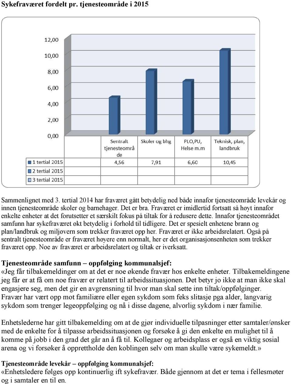 Innafor tjenesteområdet samfunn har sykefraværet økt betydelig i forhold til tidligere. Det er spesielt enhetene brann og plan/landbruk og miljøvern som trekker fraværet opp her.