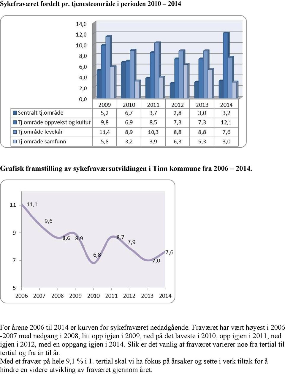 Fraværet har vært høyest i 2006-2007 med nedgang i 2008, litt opp igjen i 2009, ned på det laveste i 2010, opp igjen i 2011, ned igjen i 2012, med en