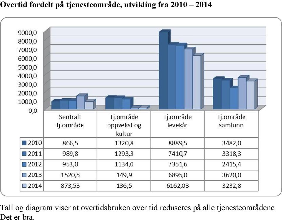 diagram viser at overtidsbruken over