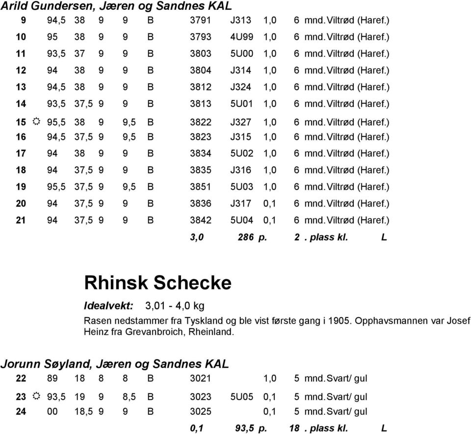Viltrød (Haref.) 17 94 38 9 9 B 3834 5U02 1,0 6 mnd. Viltrød (Haref.) 18 94 37,5 9 9 B 3835 J316 1,0 6 mnd. Viltrød (Haref.) 19 95,5 37,5 9 9,5 B 3851 5U03 1,0 6 mnd. Viltrød (Haref.) 20 94 37,5 9 9 B 3836 J317 0,1 6 mnd.