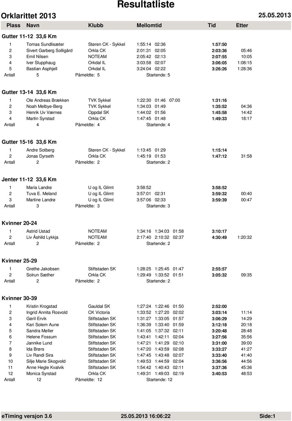 Sykkel 1:22:30 01:46 07:00 1:31:16 2 Noah Melbye-Berg TVK Sykkel 1:34:03 01:49 1:35:52 04:36 3 Henrik Uv Værnes Oppdal SK 1:44:02 01:56 1:45:58 14:42 4 Martin Syrstad Orkla CK 1:47:45 01:48 1:49:33