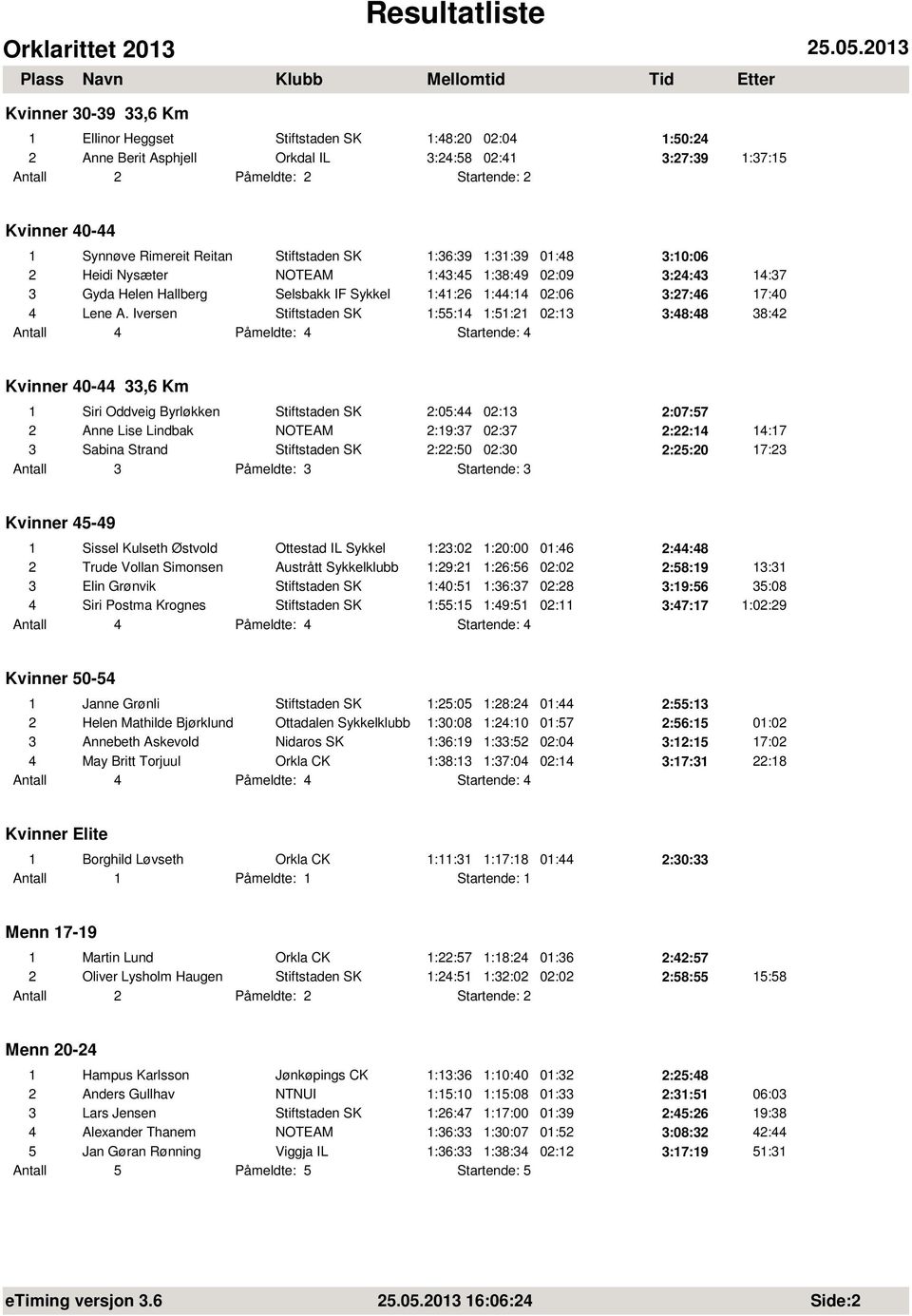 Iversen Stiftstaden SK 1:55:14 1:51:21 02:13 3:48:48 38:42 Kvinner 40-44 33,6 Km 1 Siri Oddveig Byrløkken Stiftstaden SK 2:05:44 02:13 2:07:57 2 Anne Lise Lindbak NOTEAM 2:19:37 02:37 2:22:14 14:17 3