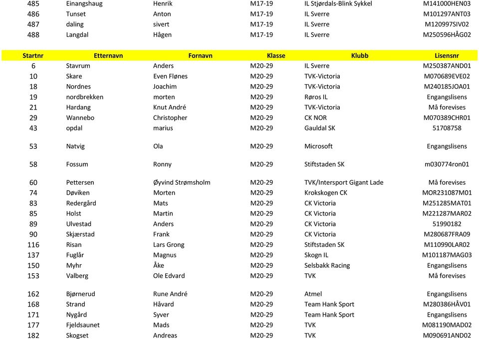 Røros IL Engangslisens 21 Hardang Knut André M20-29 TVK-Victoria Må forevises 29 Wannebo Christopher M20-29 CK NOR M070389CHR01 43 opdal marius M20-29 Gauldal SK 51708758 53 Natvig Ola M20-29