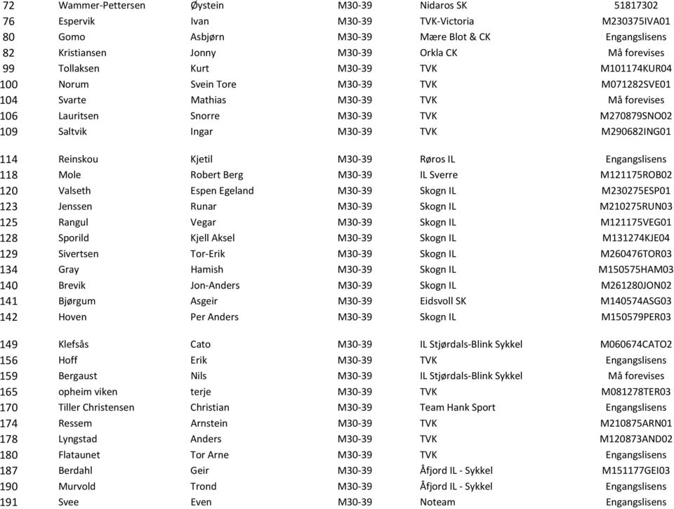 Ingar M30-39 TVK M290682ING01 114 Reinskou Kjetil M30-39 Røros IL Engangslisens 118 Mole Robert Berg M30-39 IL Sverre M121175ROB02 120 Valseth Espen Egeland M30-39 Skogn IL M230275ESP01 123 Jenssen