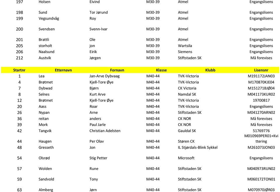 Jan-Arve Dybvaag M40-44 TVK-Victoria M191172JAN03 4 Brøtmet Kjell-Tore Øye M40-44 TVK-Victoria M170870KJE04 7 Dybwad Bjørn M40-44 CK Victoria M151271BJØ04 8 Selnes Kurt Arve M40-44 Namdal SK