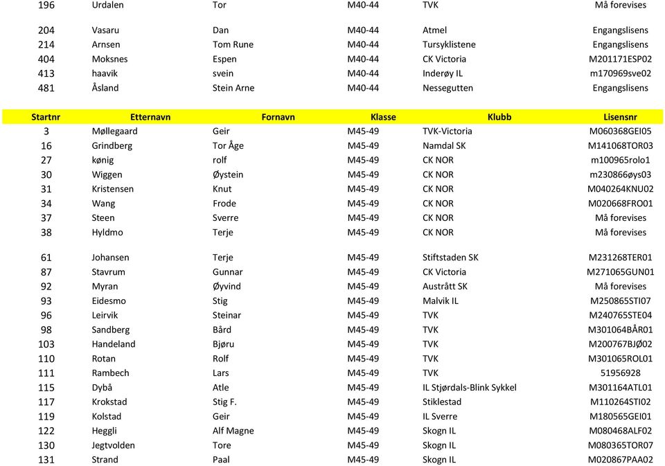 kønig rolf M45-49 CK NOR m100965rolo1 30 Wiggen Øystein M45-49 CK NOR m230866øys03 31 Kristensen Knut M45-49 CK NOR M040264KNU02 34 Wang Frode M45-49 CK NOR M020668FRO01 37 Steen Sverre M45-49 CK NOR