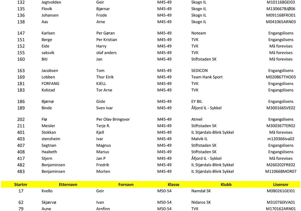 Stiftstaden SK Må forevises 163 Jacobsen Tom M45-49 SEDICON Engangslisens 169 Lobben Thor Eirik M45-49 Team Hank Sport M020867THO03 181 FORFANG KJELL M45-49 TVK Engangslisens 183 Kolstad Tor Arne