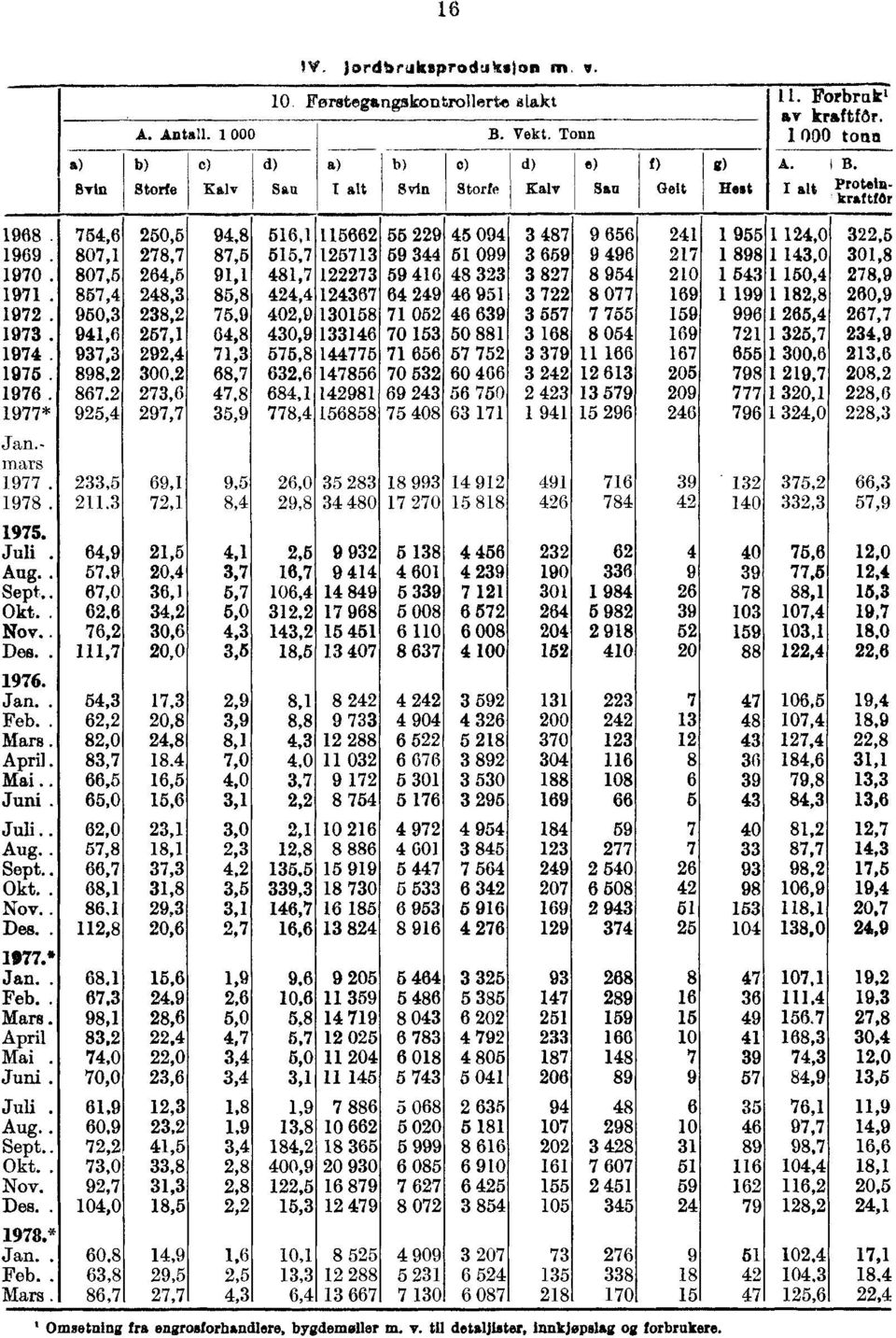 950,3 238,2 1973. 941,6 257,1 1974. 937,3 292,4 1975. 898,2 300,2 867.2 273,6 1977* 925,4 297,7 Jan.- mars 1977. 233,5 69,1 1978. 211.3 72,1 1975. Juli. 64,9 21,5 Aug.. 57,9 20.4 Sept.. 67,0 36,1 Okt.