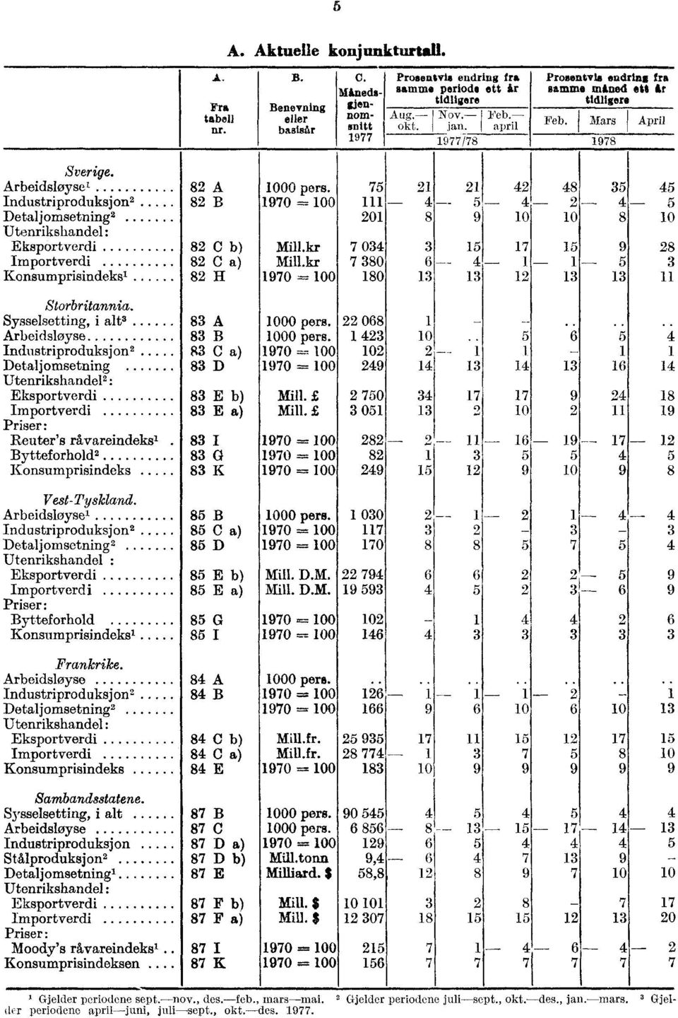 Arbeidsløyse' Industriproduksjon' Detaljomsetning2 Utenrikshandel: Eksportverdi Importverdi Konsumprisindeks' 82 A 82 B 82 C b) 82 C a) 82 H 0 pers. 1970 =-- Mill.kr Mill.