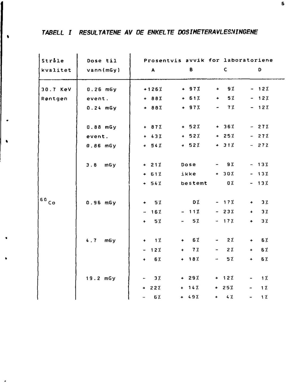 * 43 Z + 52 Z * 25 Z - 27Z 0.86 mgy * 54Z t 52Z * 31Z - 27Z 3.B mgy * 21 Z Dose - 9Z - 13Z * 6 1 Z ikke * 3 0Z - 13Z f 54 Z bestemt OZ - 137. GO Co O.