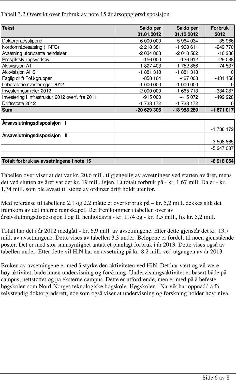 2012 Forbruk 2012 Doktorgradsstipend: -6 000 000-5 964 034-35 966 Nordområdesatsing (HNTC) -2 218 381-1 968 611-249 770 Avsetning uforutsette hendelser -2 034 868-2 018 582-16 286