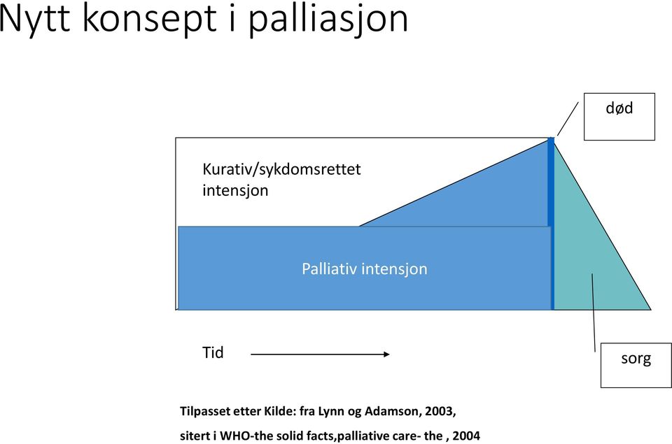 sorg Tilpasset etter Kilde: fra Lynn og Adamson,