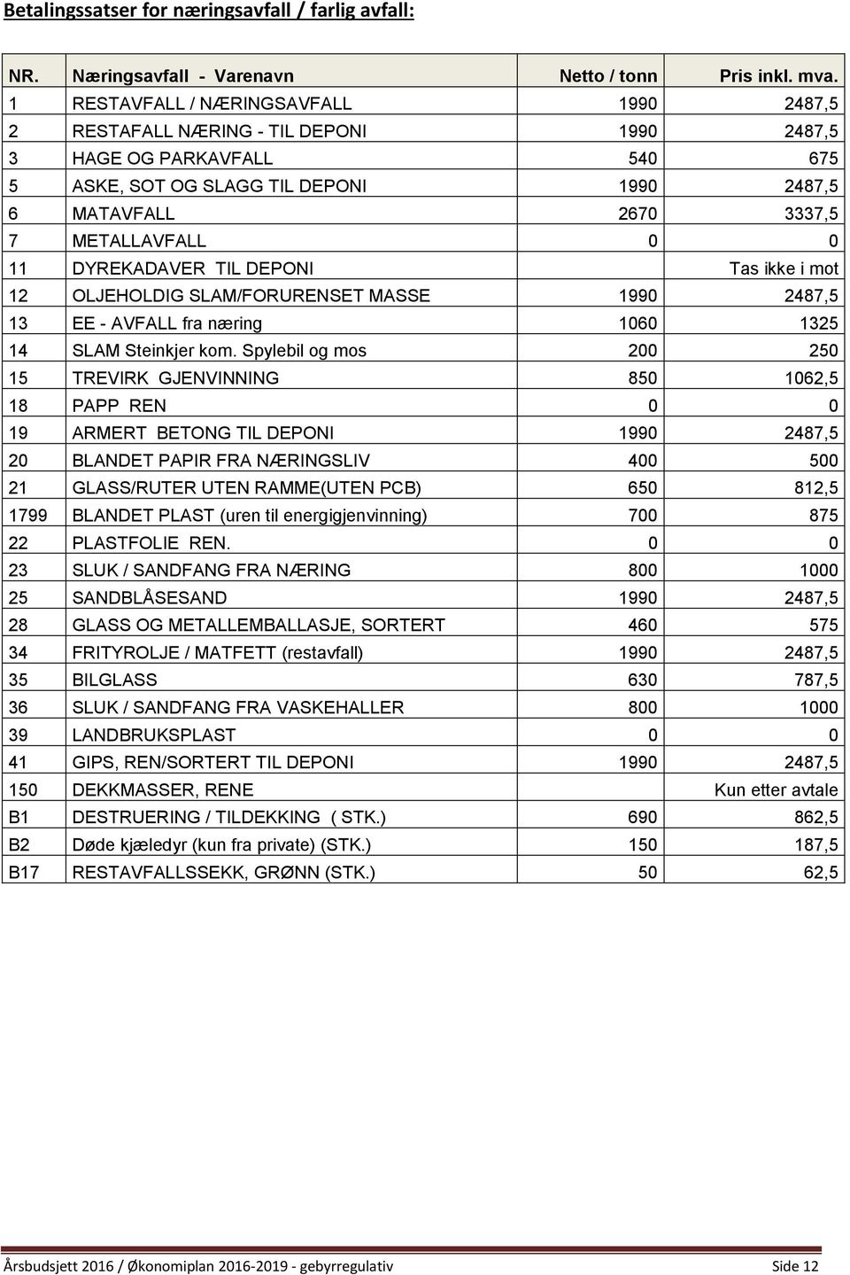 0 11 DYREKADAVER TIL DEPONI Tas ikke i mot 12 OLJEHOLDIG SLAM/FORURENSET MASSE 1990 2487,5 13 EE - AVFALL fra næring 1060 1325 14 SLAM Steinkjer kom.
