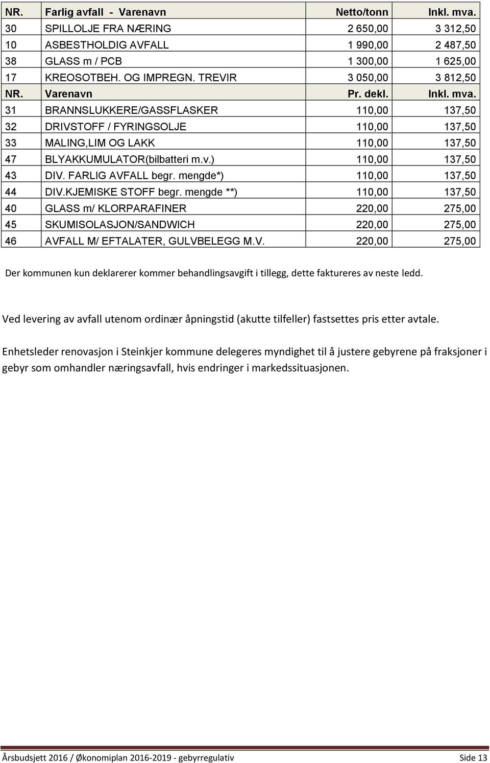 31 BRANNSLUKKERE/GASSFLASKER 110,00 137,50 32 DRIVSTOFF / FYRINGSOLJE 110,00 137,50 33 MALING,LIM OG LAKK 110,00 137,50 47 BLYAKKUMULATOR(bilbatteri m.v.) 110,00 137,50 43 DIV. FARLIG AVFALL begr.