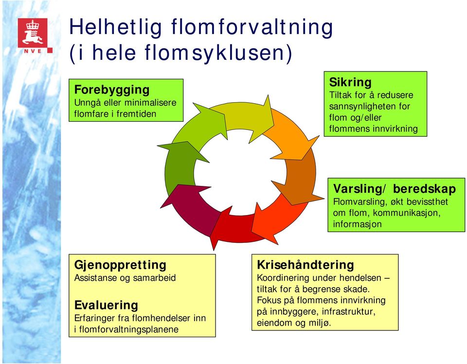 kommunikasjon, informasjon Gjenoppretting Assistanse og samarbeid Evaluering Erfaringer fra flomhendelser inn i