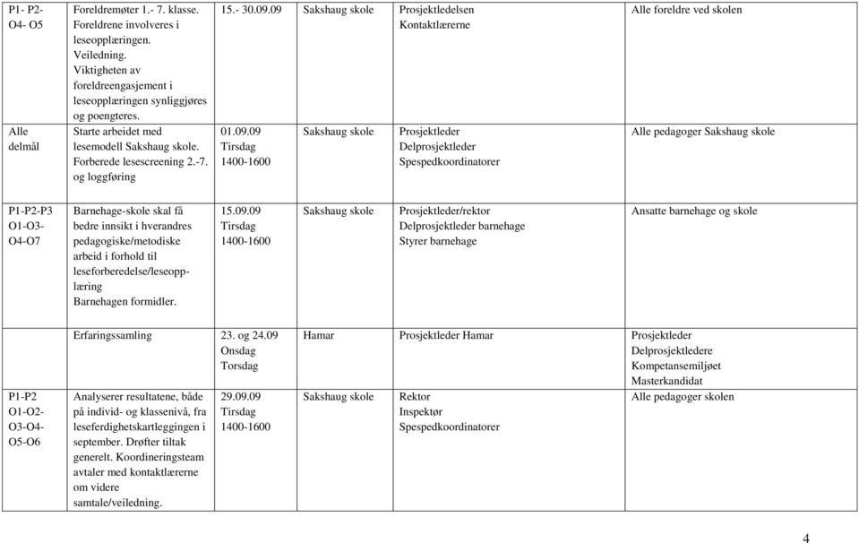 09 Prosjektledelsen Kontaktlærerne 01.09.09 Delprosjektleder Spespedkoordinatorer foreldre ved skolen pedagoger P1-P2-P3 O1-O3- O4-O7 Barnehage-skole skal få bedre innsikt i hverandres