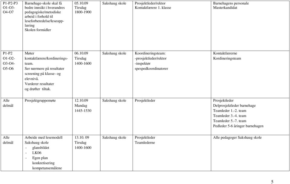 Ser nærmere på resultater screening på klasse- og elevnivå. Vurderer resultater og drøfter tiltak. 06.10.