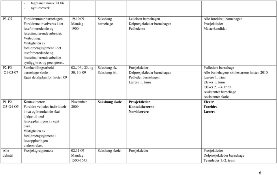 Samhandlingsarbeid barnehage-skole Egen detaljplan for høsten 09 Kontaktmøter: Foreldre veiledes individuelt i hva og hvordan de skal hjelpe til med leseopplæringen av eget barn.