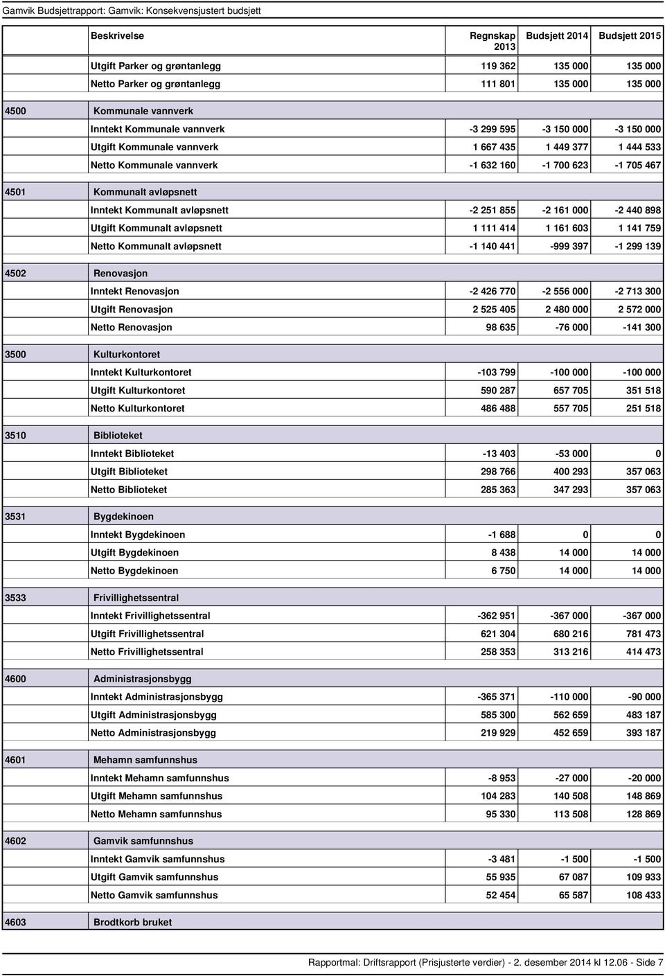 Kommunalt avløpsnett 1 140 441 999 397 1 299 139 4502 Renovasjon Renovasjon 2 426 770 2 556 000 2 713 300 Renovasjon 2 525 405 2 480 000 2 572 000 Renovasjon 98 635 76 000 141 300 3500 Kulturkontoret