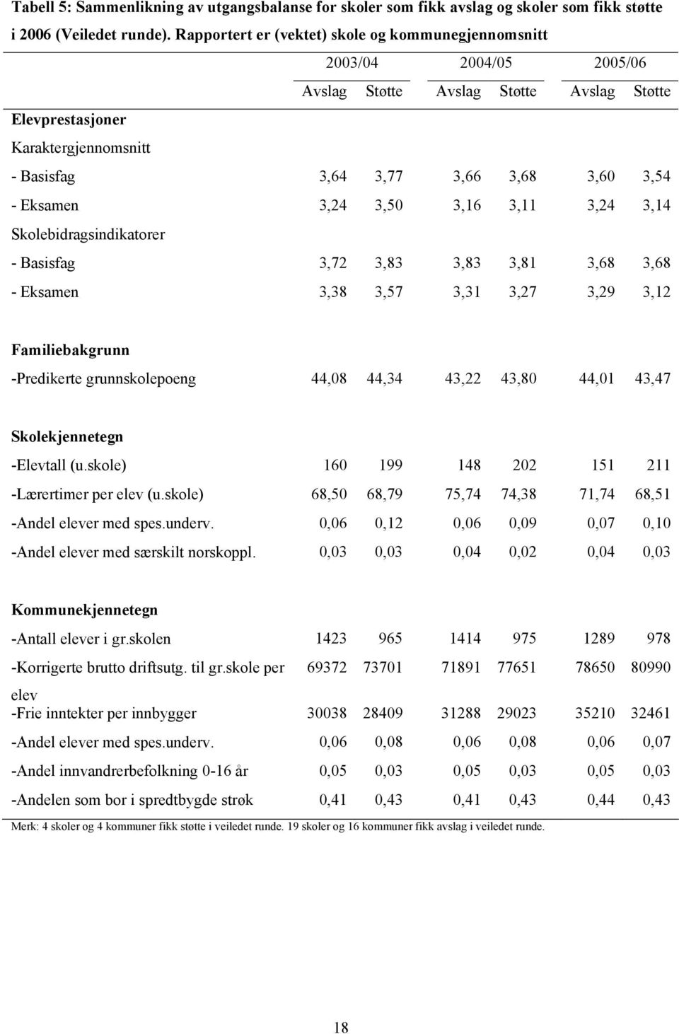 Eksamen 3,24 3,50 3,16 3,11 3,24 3,14 Skolebidragsindikatorer - Basisfag 3,72 3,83 3,83 3,81 3,68 3,68 - Eksamen 3,38 3,57 3,31 3,27 3,29 3,12 Familiebakgrunn -Predikerte grunnskolepoeng 44,08 44,34