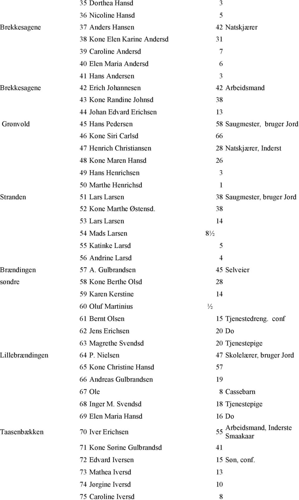 Natskjærer, Inderst 48 Kone Maren Hansd 26 49 Hans Henrichsen 3 50 Marthe Henrichsd 1 Stranden 51 Lars Larsen 38 Saugmester, bruger Jord 52 Kone Marthe Østensd.