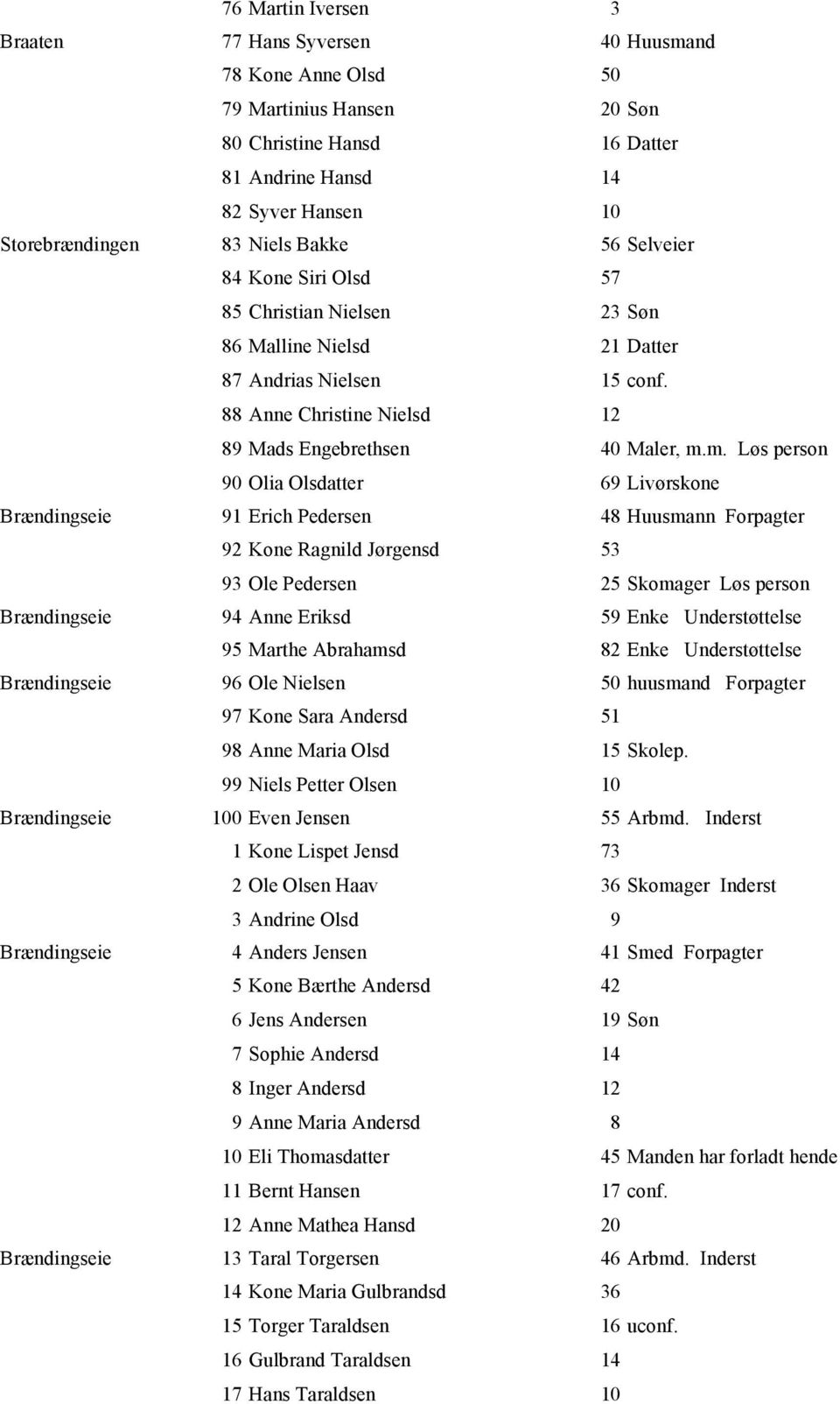 m. Løs person 90 Olia Olsdatter 69 Livørskone Brændingseie 91 Erich Pedersen 48 Huusmann Forpagter 92 Kone Ragnild Jørgensd 53 93 Ole Pedersen 25 Skomager Løs person Brændingseie 94 Anne Eriksd 59