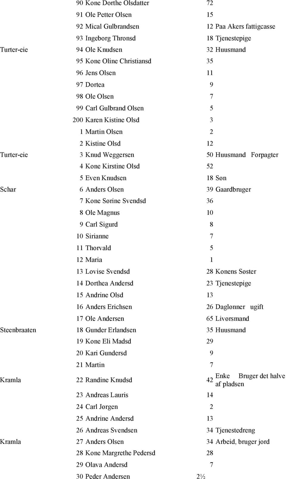 52 5 Even Knudsen 18 Søn Schar 6 Anders Olsen 39 Gaardbruger 7 Kone Sørine Svendsd 36 8 Ole Magnus 10 9 Carl Sigurd 8 10 Sirianne 7 11 Thorvald 5 12 Maria 1 13 Lovise Svendsd 28 Konens Søster 14