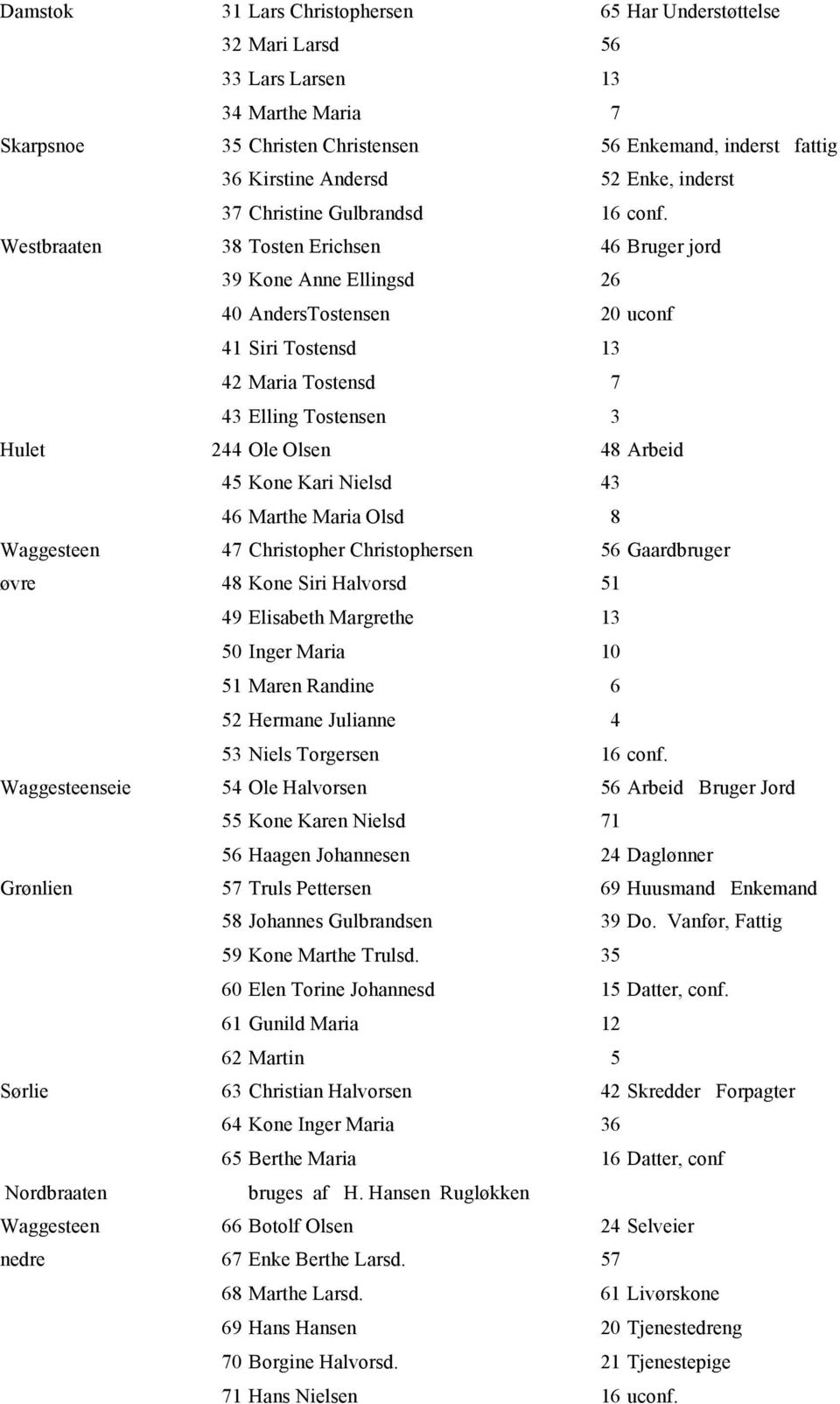 Westbraaten 38 Tosten Erichsen 46 Bruger jord 39 Kone Anne Ellingsd 26 40 AndersTostensen 20 uconf 41 Siri Tostensd 13 42 Maria Tostensd 7 43 Elling Tostensen 3 Hulet 244 Ole Olsen 48 Arbeid 45 Kone