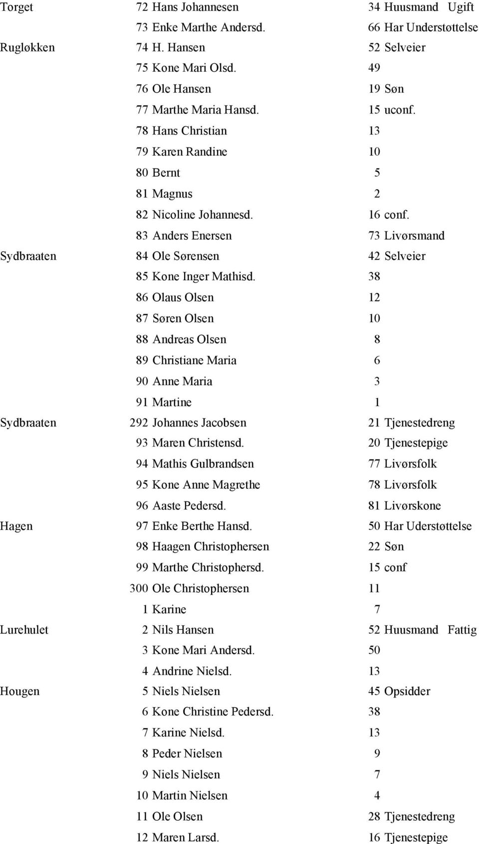 38 86 Olaus Olsen 12 87 Søren Olsen 10 88 Andreas Olsen 8 89 Christiane Maria 6 90 Anne Maria 3 91 Martine 1 Sydbraaten 292 Johannes Jacobsen 21 Tjenestedreng 93 Maren Christensd.