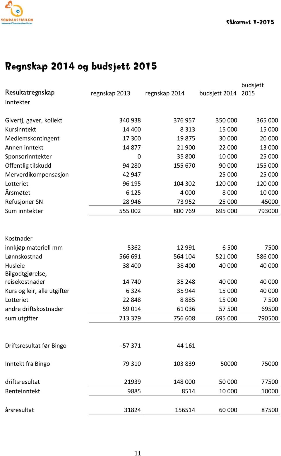 Merverdikompensasjon 42 947 25 000 25 000 Lotteriet 96 195 104 302 120 000 120 000 Årsmøtet 6 125 4 000 8 000 10 000 Refusjoner SN 28 946 73 952 25 000 45000 Sum inntekter 555 002 800 769 695 000